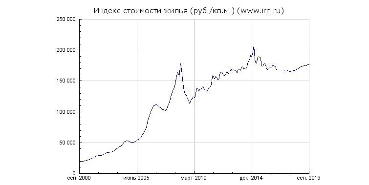Стоимость квадратного метра в Москве с 2000 года с сайта www.irn.ru