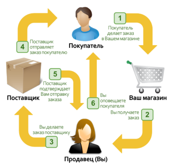 Простая схема работы дропшиппинга.