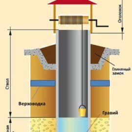 Водоснабжение на даче из колодца / руководство