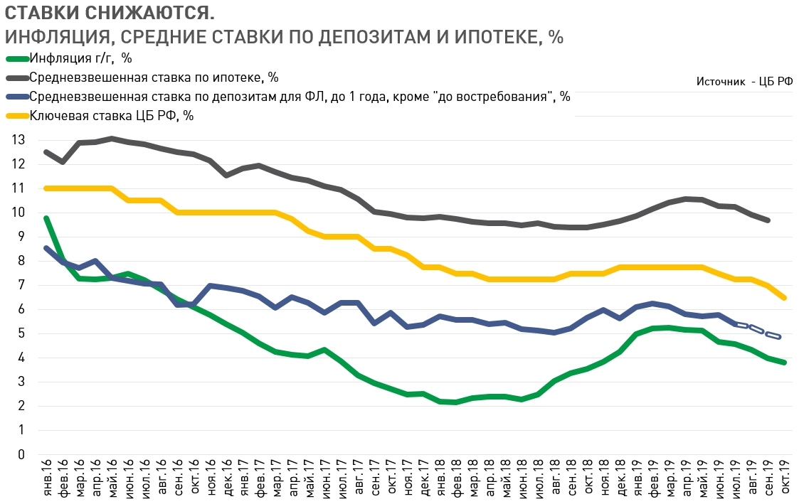 ставки по вкладам по годам. ставки по депозитам сбер за последние 10 лет. депозит снижается. средняя ставка по депозитам по годам. падение ставок по вкладам.