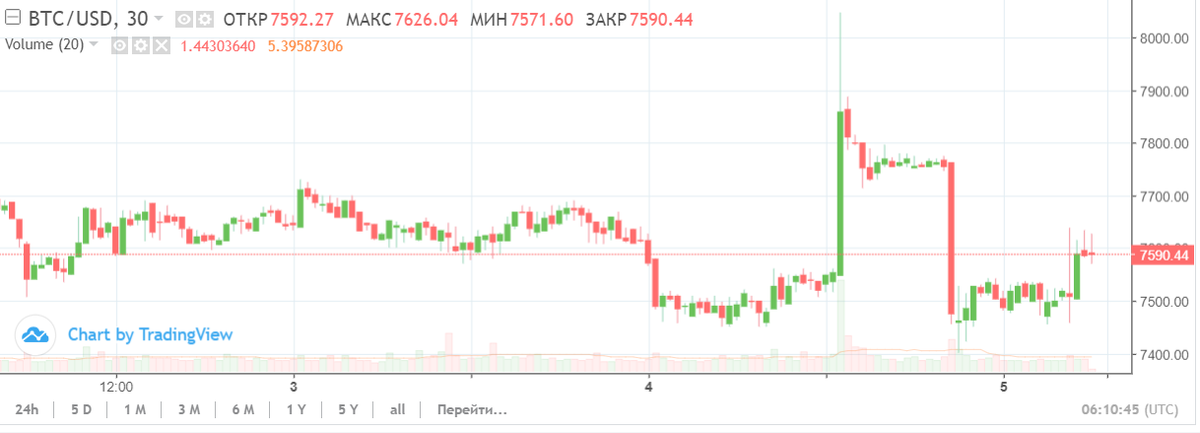 График bitcoin. Данные: TradingView