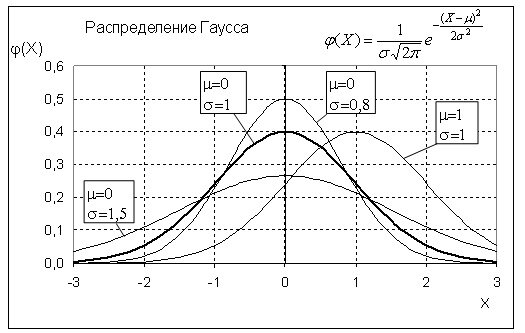 Вот эта кривая описывает многие процессы в природе, в т.ч. и поведение людей...