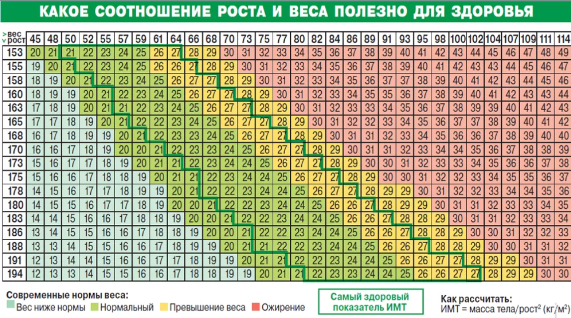 Под которые в зависимости от. Индекс массы тела таблица. Таблица подсчета индекса массы тела. Таблица соотношения роста, веса и индекса массы тела. Индекс массы тела таблица норма.