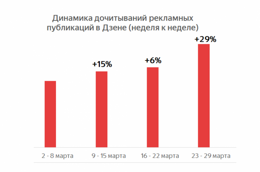 Динамика рекламных публикаций а Дзене.