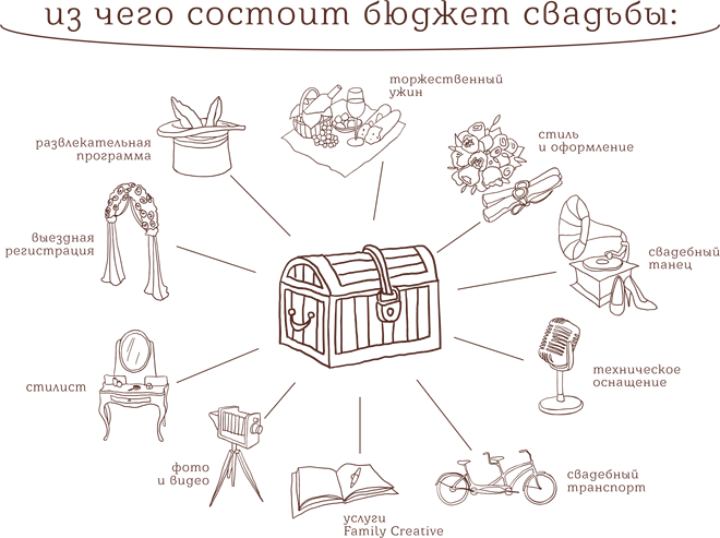 Организация свадьбы проект