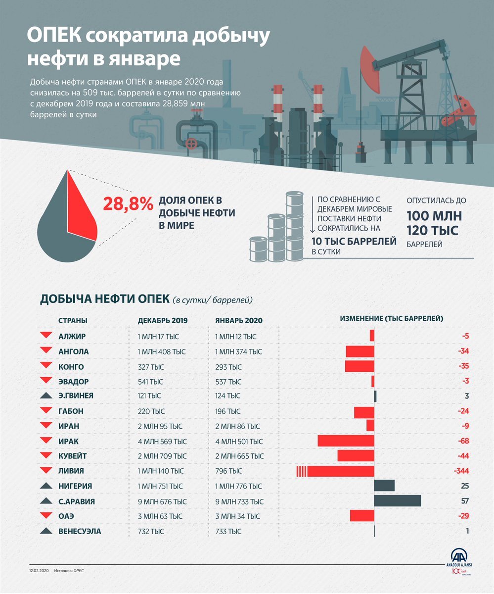 Страны ОПЕК список на 2020