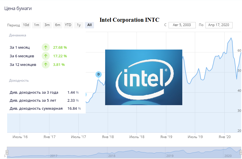 Котировки компании Intel