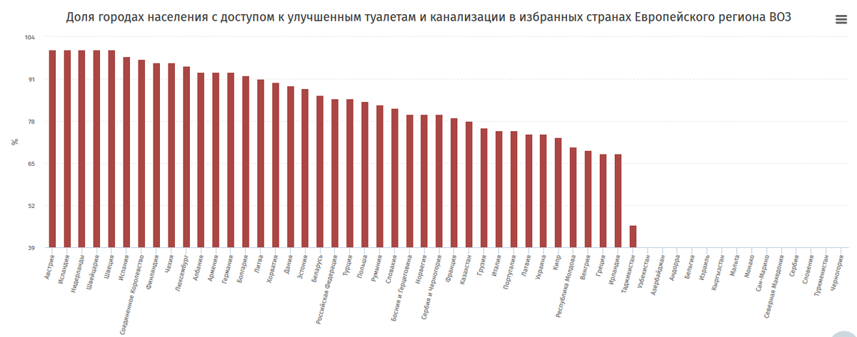 Доля населения с доступом к улучшенной канализации дома