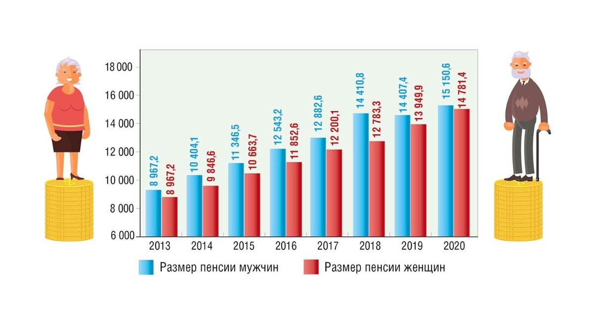 повышение пенсии в 2022 году пенсионерам. насколько вырастет пенсия в 2024. минимальные баллы для пенсии. индексация пенсии в 2023 году неработающим пенсионерам по старости. возраст пенсионного возраста для женщин в россии 2021.