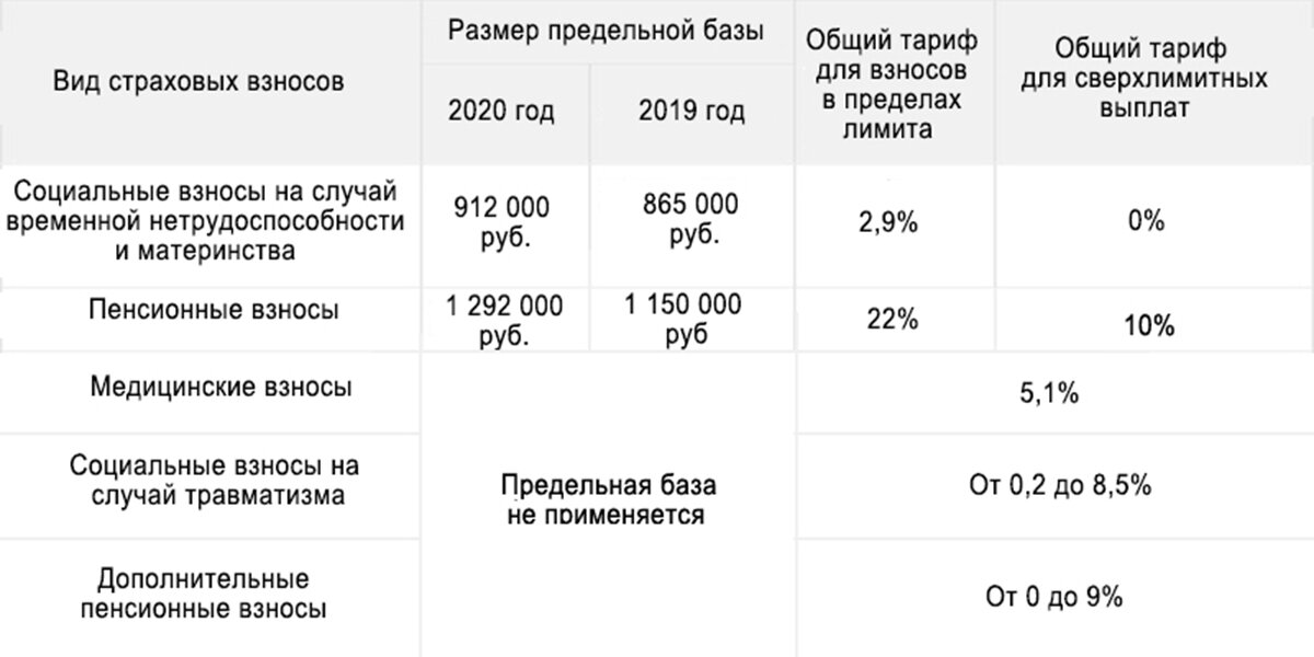 Правила начисления страховых взносов предусматривают, что при достижении определенных показателей дохода гражданина с начала года, может применяться понижающая тарификация.-2