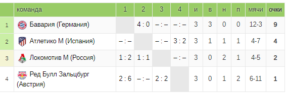 таблица группы Локомотива после 3 туров