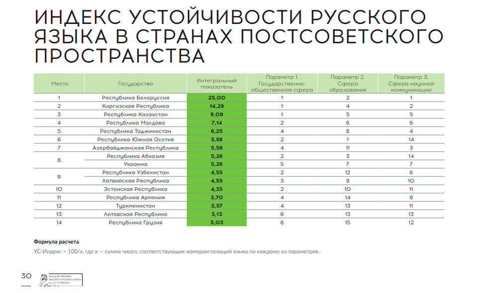 Постсоветское пространство города. Самые распространенные нации. Внешний долг кыргызстана 2022. Языки постсоветских стран. Страны постсоветского пространства карта.