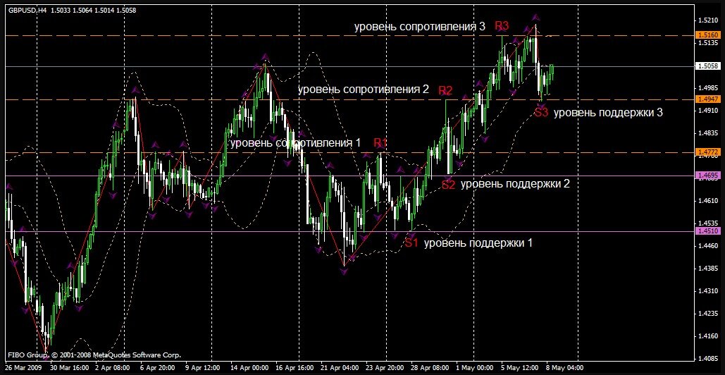 Уровни сопротивления и поддержки на графике