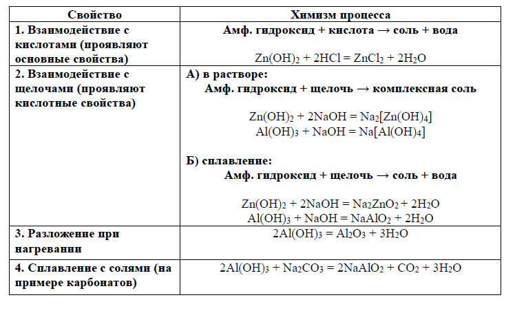 Амфотерные гидроксиды таблица. Амфотерные гидроксиды реагируют с. С чем взаимодействуют амфотерные гидроксиды. С чем реагируют амфотерные металлы. Амфотрорный узорп.