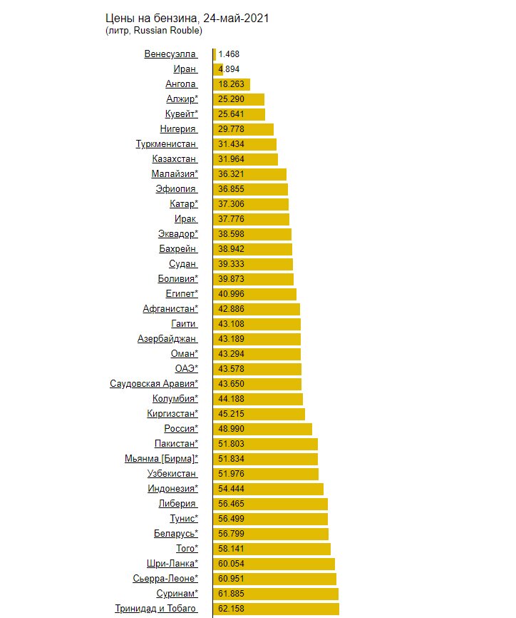 Сколько рублей стоит бензин. 1 Литр бензина в Казахстане на сегодня. Сколько стоит бензин в разных странах. Бензин в Венесуэле. Самый дешёвый бензин в мире 2021.