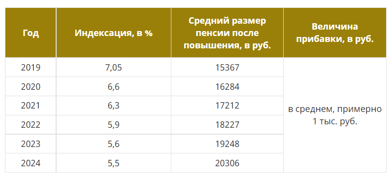 Индексация пенсии