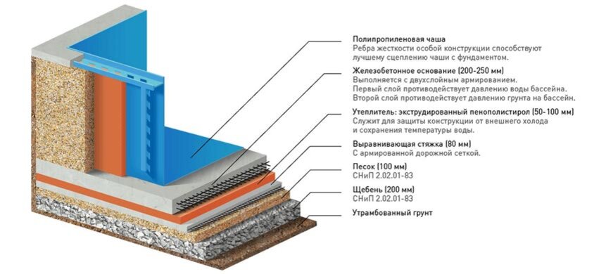 Особенности бассейна на цокольном этаже