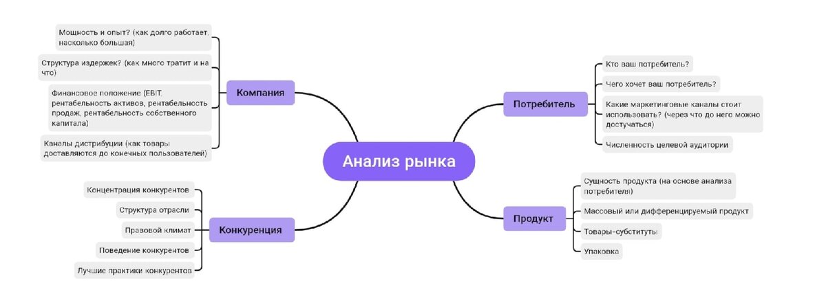 Инфографика по теме "Анализ рынка"