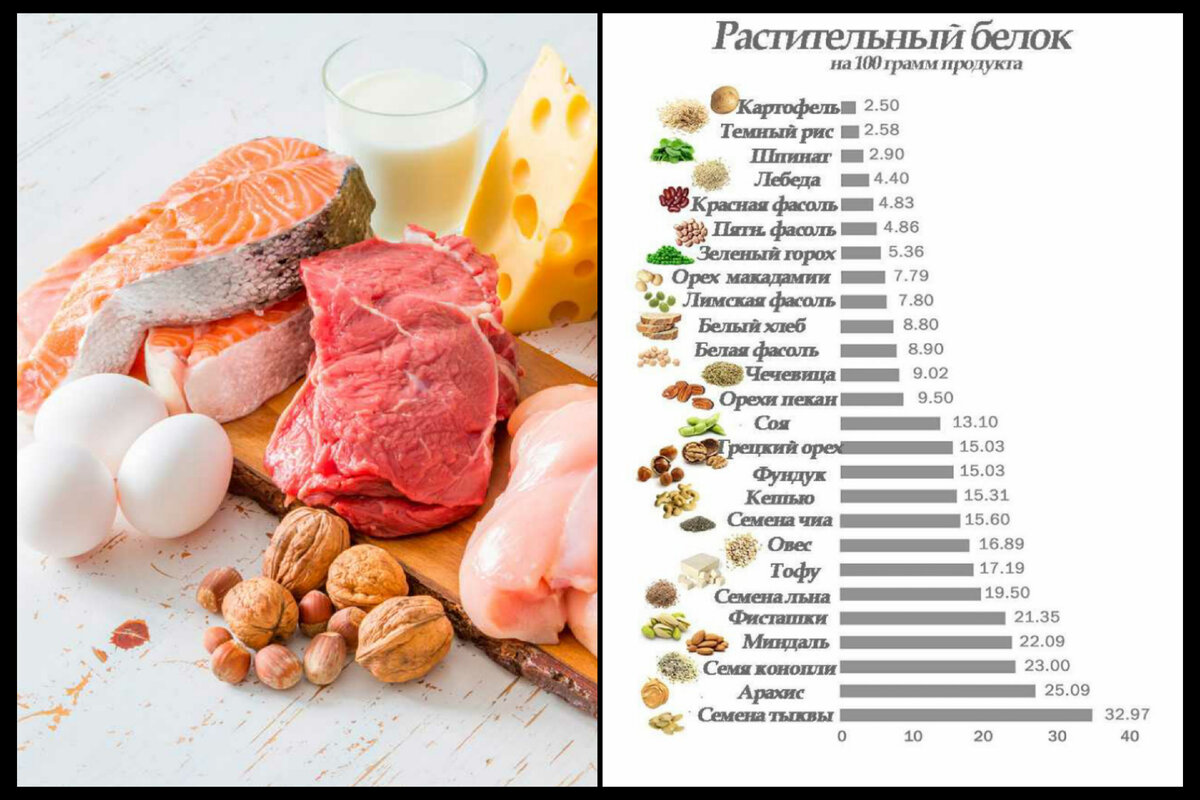 диета без молочки. 3 белковых дня. молочная диета. белково-углеводное чередование меню. диета 2 дня белковых 2 дня углеводных меню.