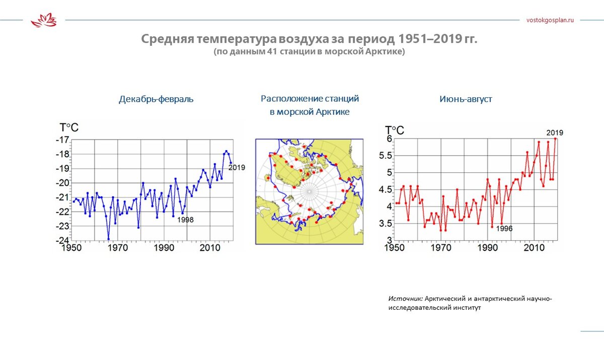 Основные изменения климата арктика таблица
