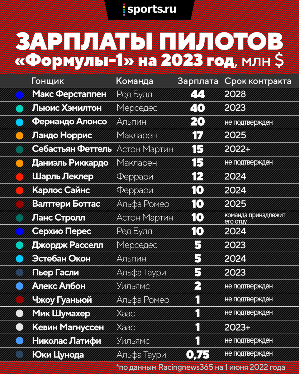 зарплаты гонщиков формулы 2. какая зарплата у гонщиков. сколько зарабатывают гонщики формулы 1. формула 1 россия гонщик. зарплаты гонщиков формулы 2.