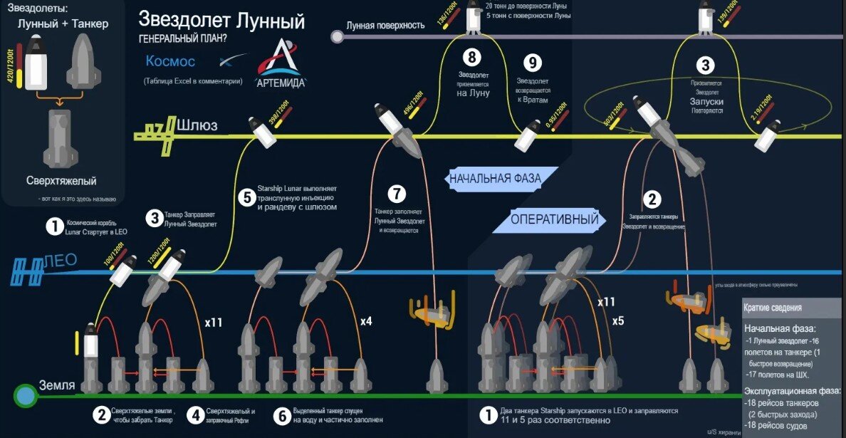 Согласно предварительному сценарию, для полёта на Луну (отправка двух астронавтов) корабль потребуется 14-18 раз дозаправить с помощью танкеров-дозаправщиков. 