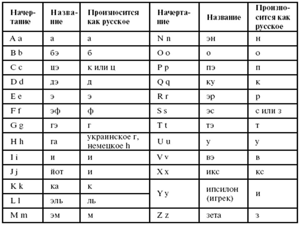 Гидростатический латынь. Латинский язык алфавит с произношением для медиков. Латынь алфавит для медиков. Латинский алфавит таблица. Латинский алфавит буквы таблица с произношением.