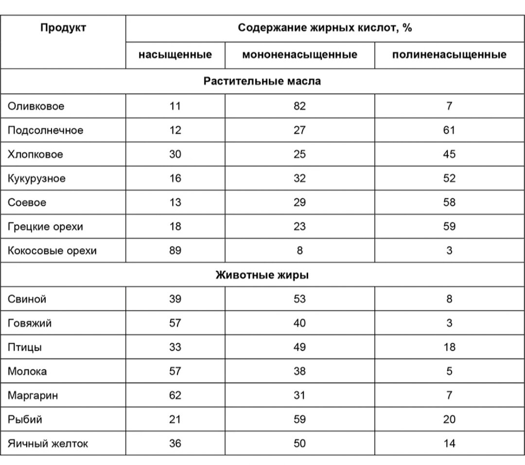 Продукты содержащие растительные масла