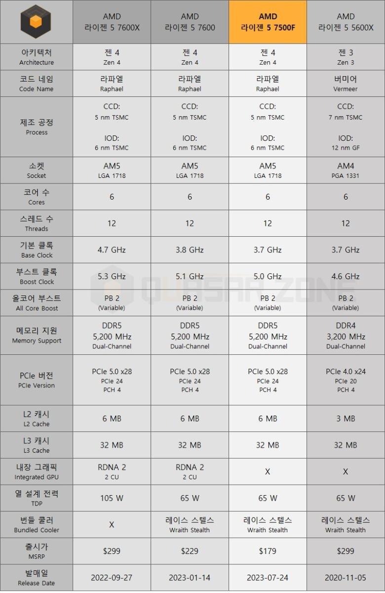 Ryzen 5 7500f vs 13400f