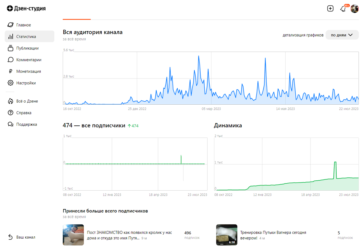 Сколько платит дзен за просмотры