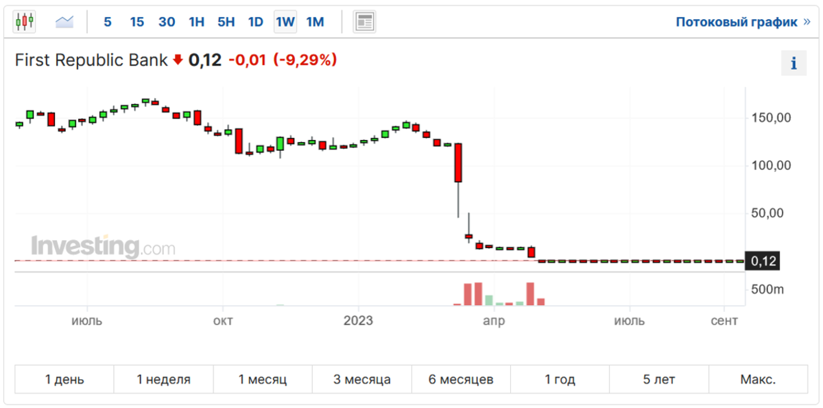График стоимости акций First Republic Bank