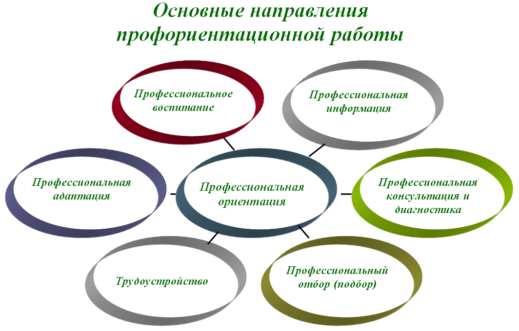 Выбор деятельности. Схема основные направления профориентационной работы. Направления профориентации в школе. Направления и формы профориентационной работы в школе:. Направления профессиональной ориентации.