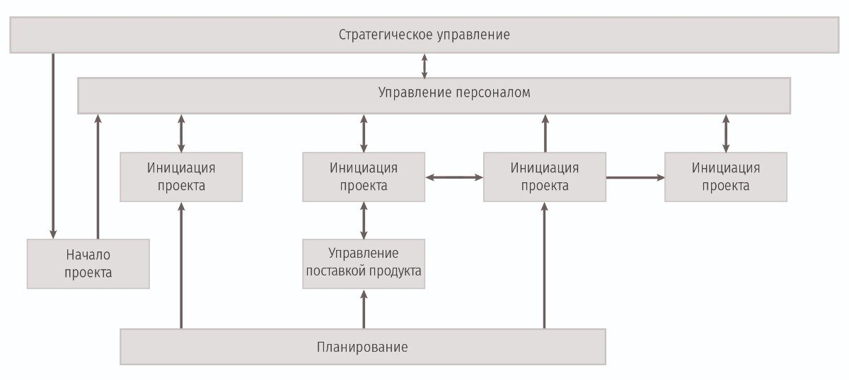 Рис. 1. Стадии проекта в соответствии с PRINCE2. 