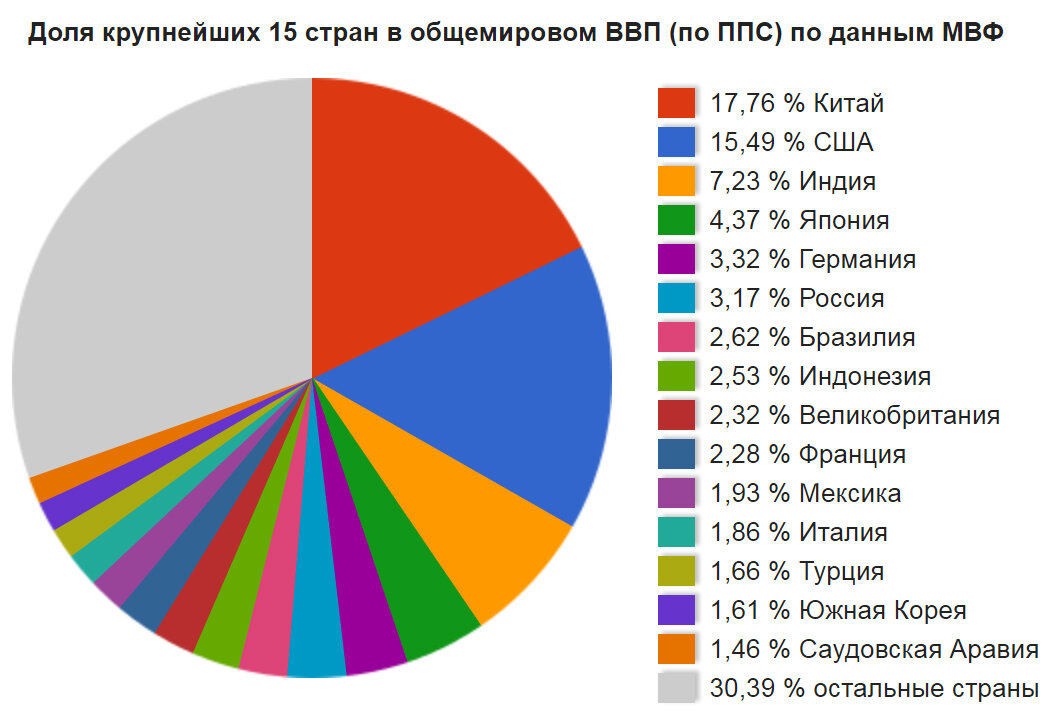 Мировой экономический пирог. Изображение взято из "Яндекс картинки"