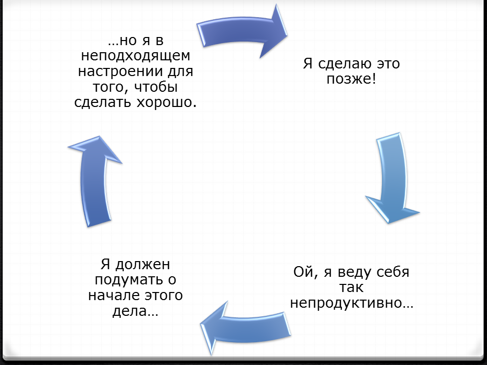 петля прокрастинации