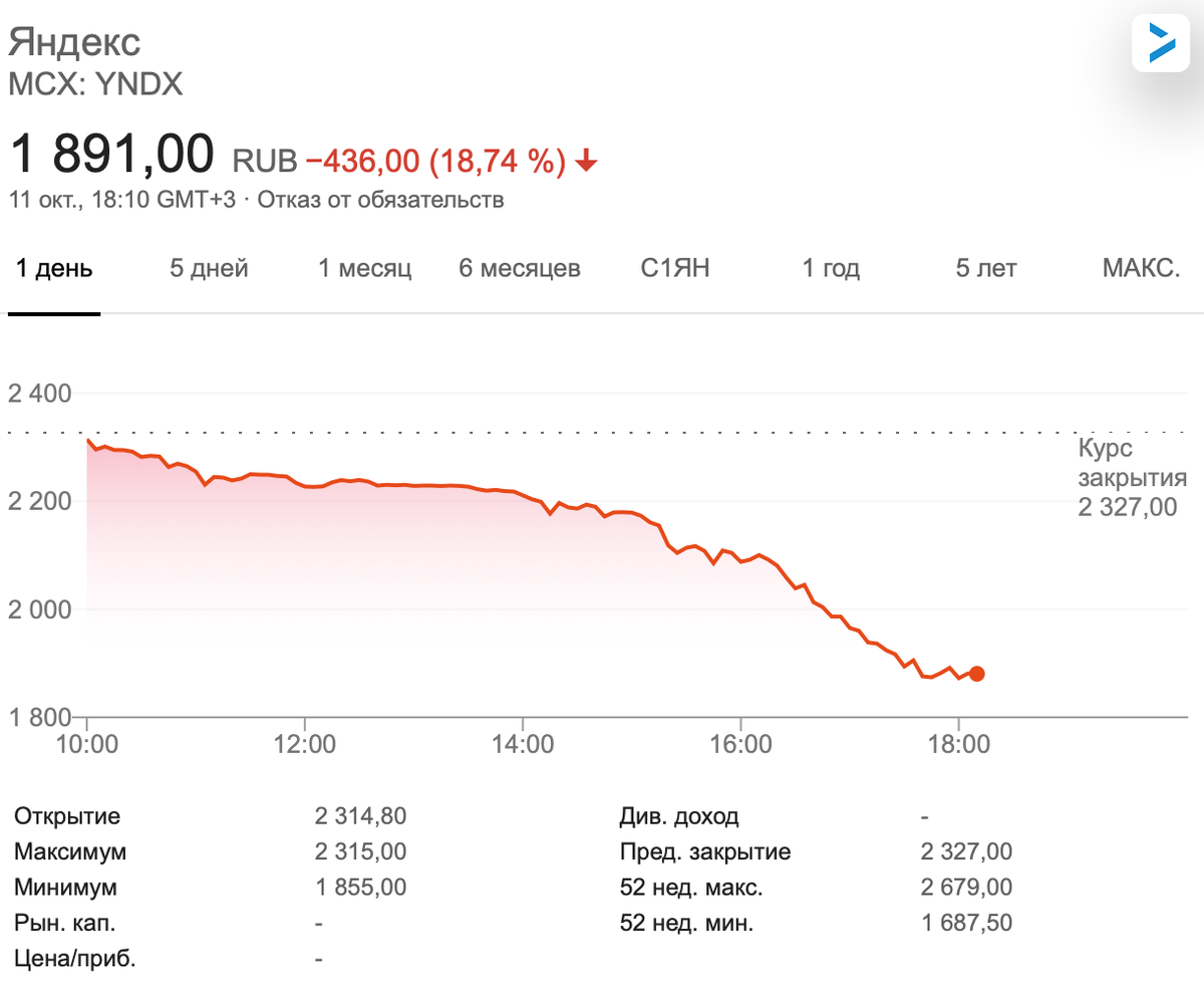 График роста акций Яндекса.