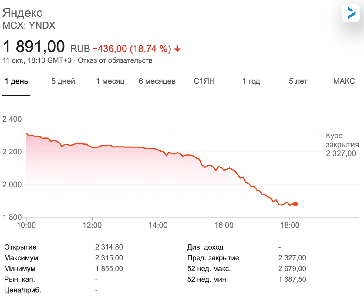 Yndx. Акции Яндекс. Акции компании Яндекс. График роста акций Яндекса. Динамика акций Яндекс.