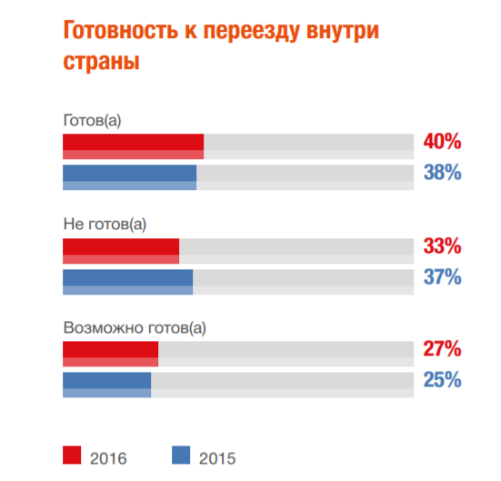 Результаты исследования рынка труда России от рекрутигового исследования Antal за 2016 год.
