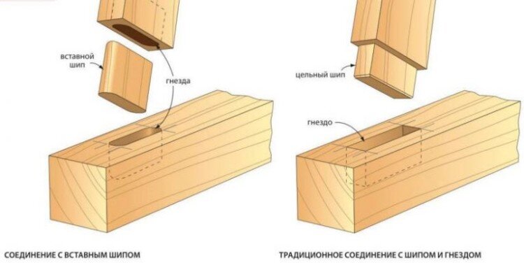 Столярное шиповое соединение (шип-паз)