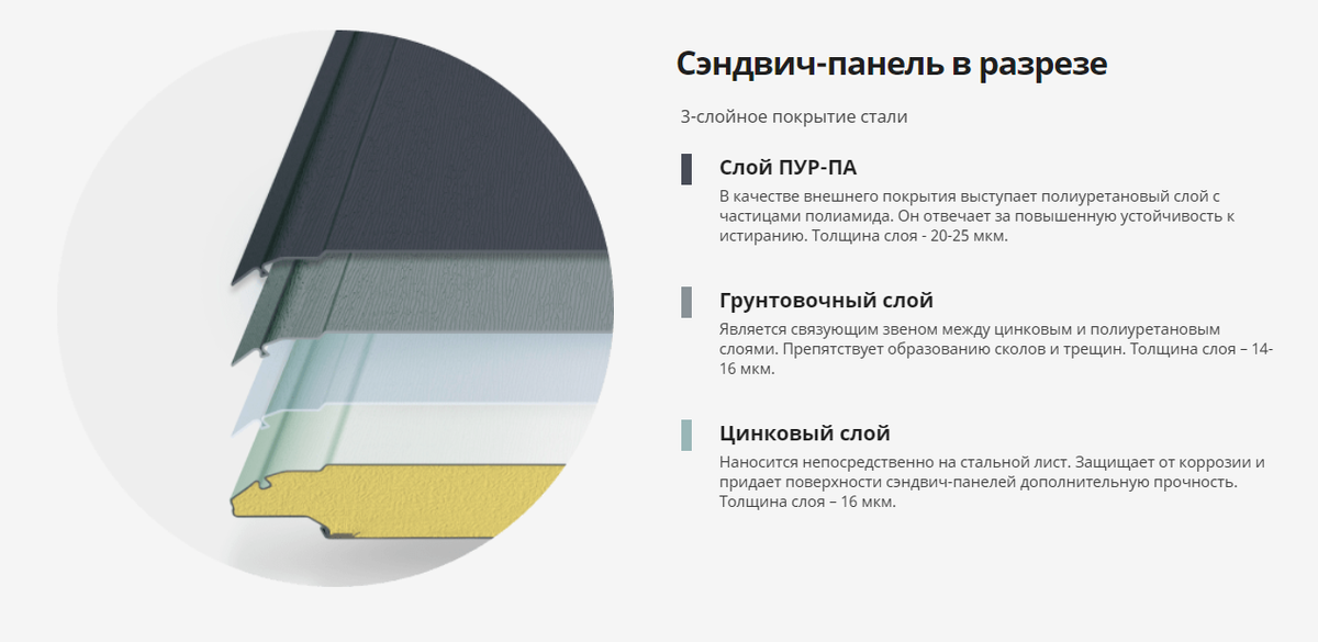 Сэндвич-панель секционных ворот в разрезе