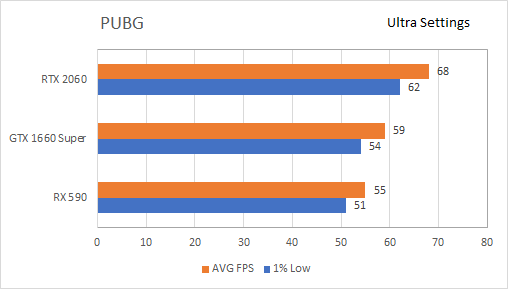 Результаты тестирования видеокарт Nvidia GTX 1660 Super/RTX 2060/Radeon RX 590.