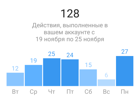 Посещение профиля