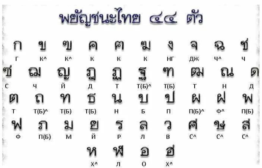 Тает на языке. Тайланд алфавит. Тайский язык алфавит на русский. Тайский алфавит с транскрипцией. Тайский алфавит с русской транскрипцией.
