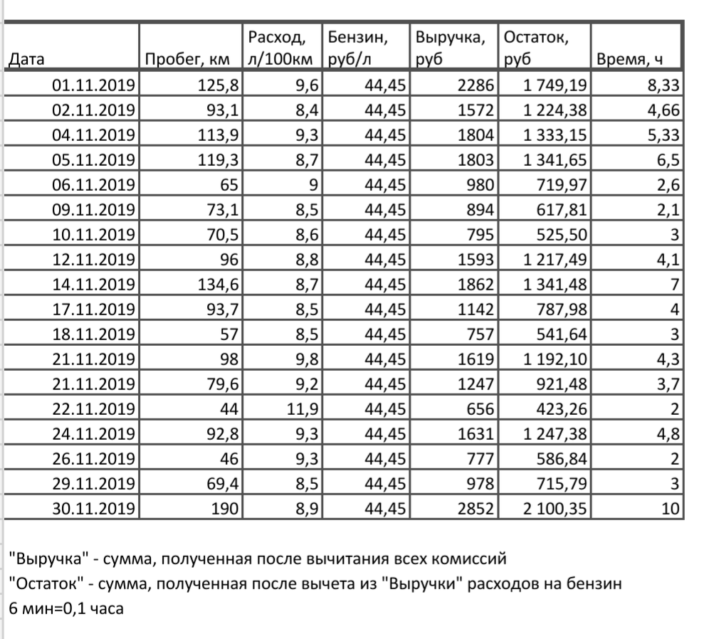 Расход бензина - по бортовому компьютеру