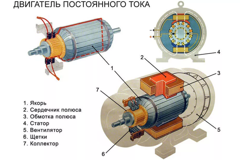Строение и принцип работы основного компонента электрической машины
