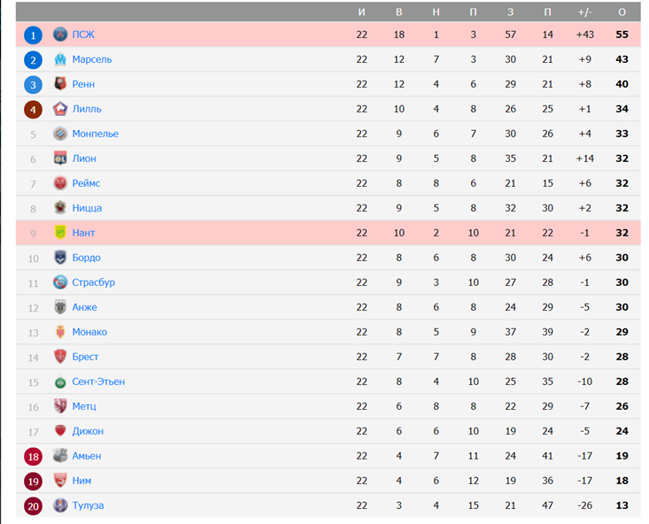 Турнирная таблица. Лига 1.
