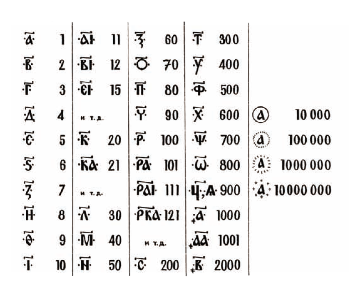 Церковно-Славянская цифирь. Старые славянские цифры. Древнеславянские цифры буквами. Старославянский алфавит цифры.