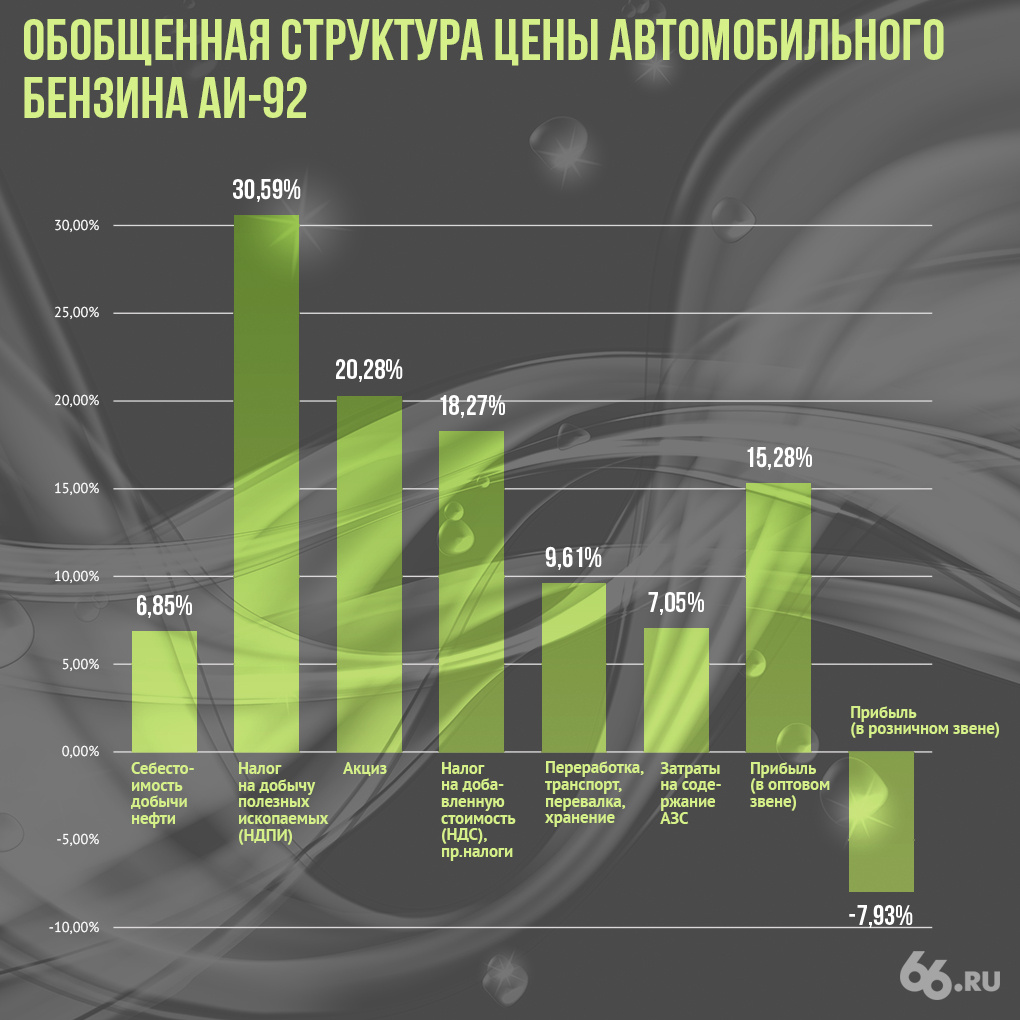 данные: Российский Топливный Союз; графика Анна Коваленко