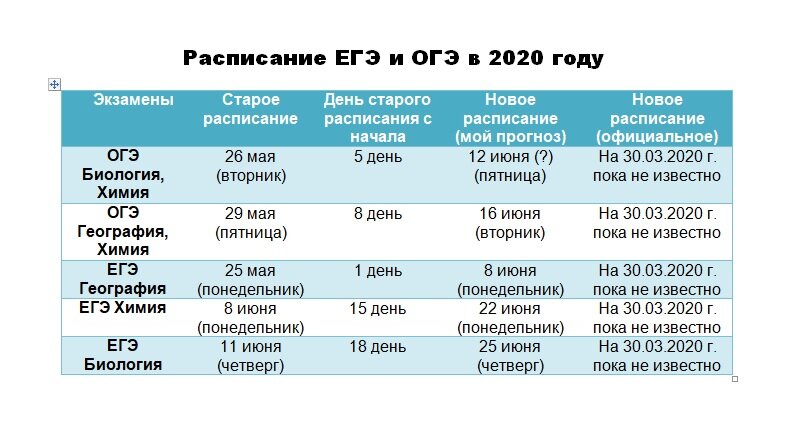 Прогноз на новое расписание ЕГЭ и ОГЭ в 2020 году.