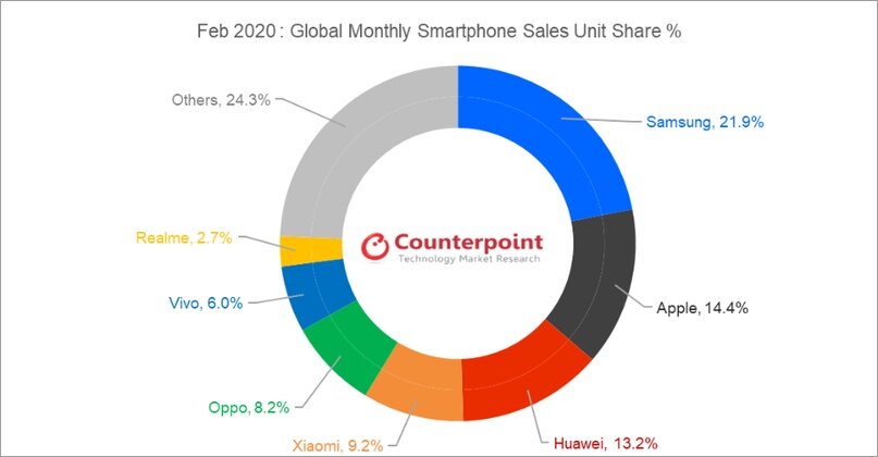 Источник: Counterpoint Research Monthly Market Pulse, февраль 2020 г.